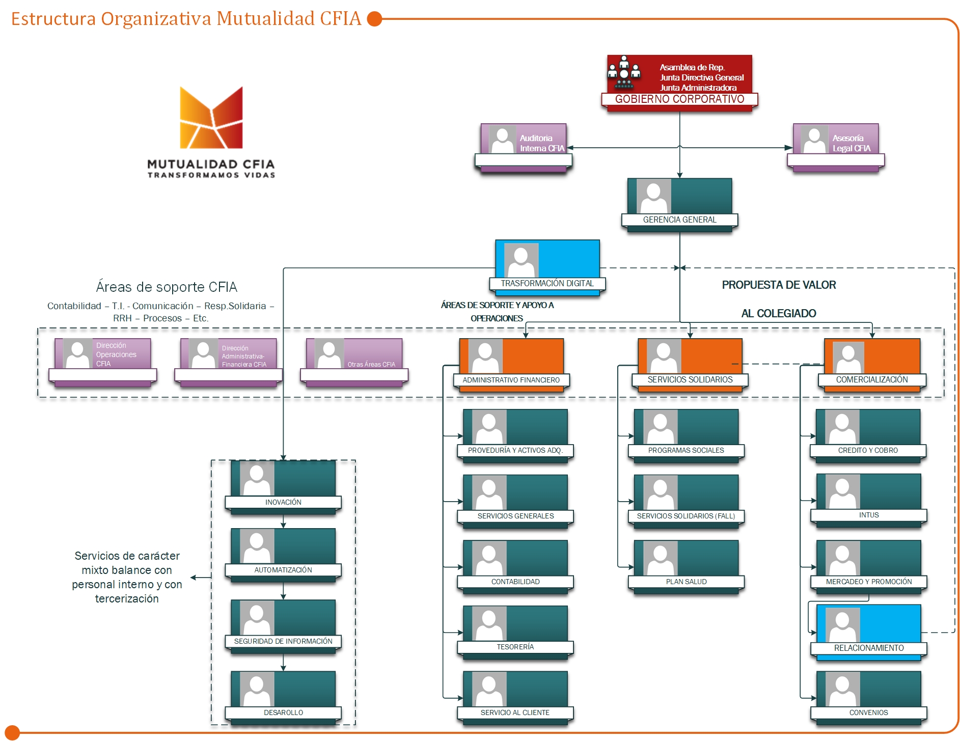 organigrama